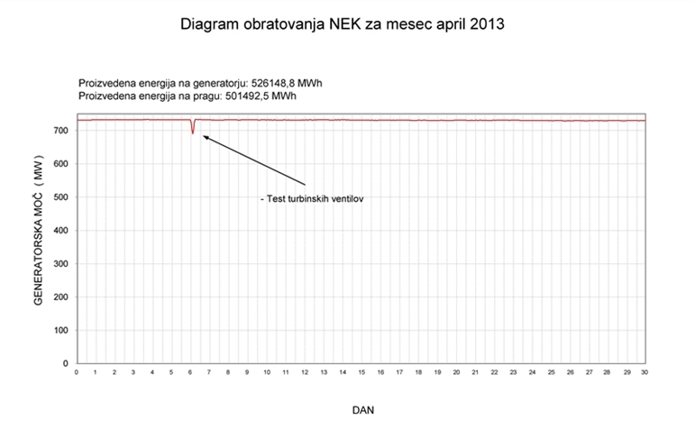 Proizvodnja za 1,3 % večja od načrtovane